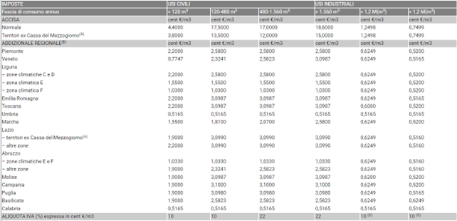 tabella consumi gas