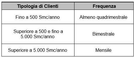 Frequenza fatturazione clienti gas