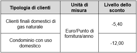 Livello Sconto Clienti Domestici Gas